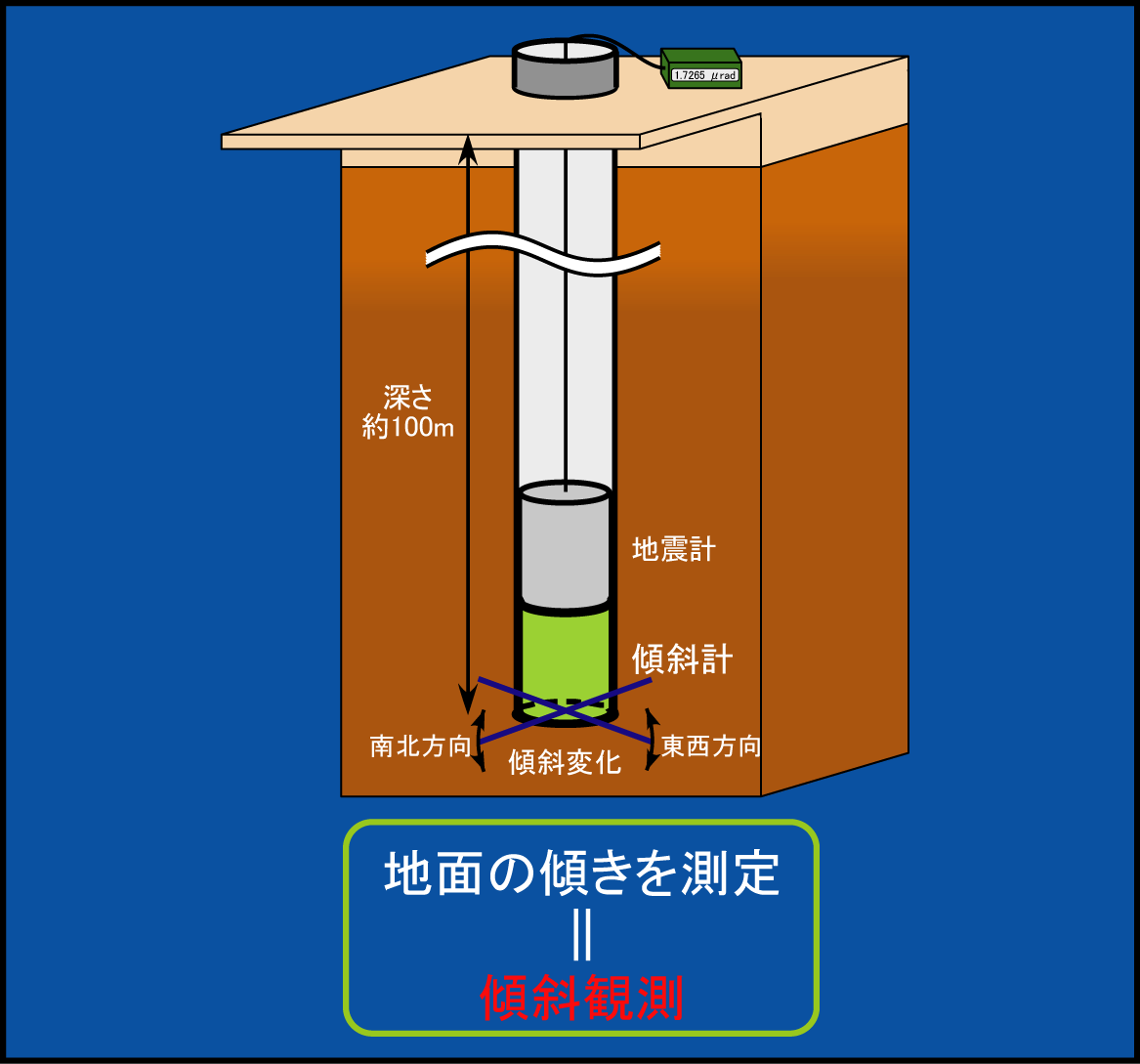 傾斜計の観測方法